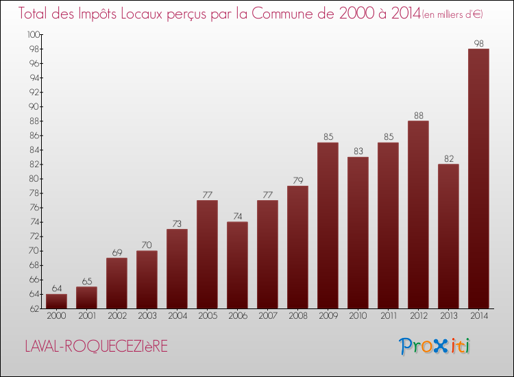 Evolution des Impôts Locaux pour la commune de LAVAL-ROQUECEZIèRE de 2000 à 2014 Evolution des Impôts Locaux pour LAVAL-ROQUECEZIèRE de 2000 à 2014