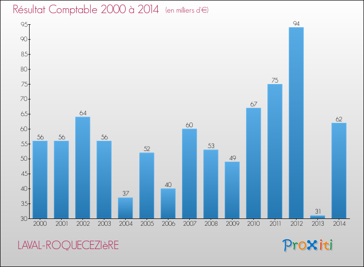 Evolution du résultat comptable pour la commune de LAVAL-ROQUECEZIèRE de 2000 à 2014 Evolution du résultat comptable pour LAVAL-ROQUECEZIèRE de 2000 à 2014