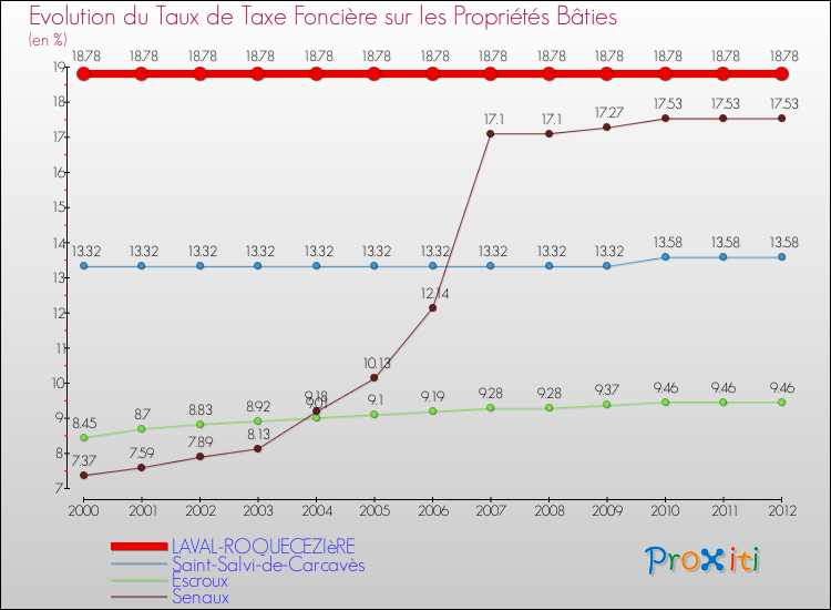 Evolution du taux de la taxe foncière sur le bati pour LAVAL-ROQUECEZIèRE et les communes proches de 2000 à 2012 Comparaison des taux de taxe foncière sur le bati pour LAVAL-ROQUECEZIèRE et les communes voisines de 2000 à 2012