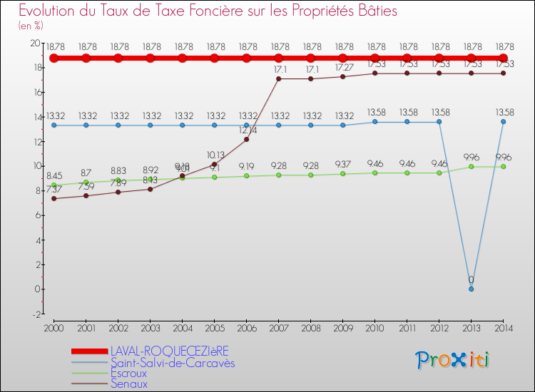 Evolution du taux de la taxe foncière sur le bati pour LAVAL-ROQUECEZIèRE et les communes proches de 2000 à 2014 Comparaison des taux de taxe foncière sur le bati pour LAVAL-ROQUECEZIèRE et les communes voisines de 2000 à 2014