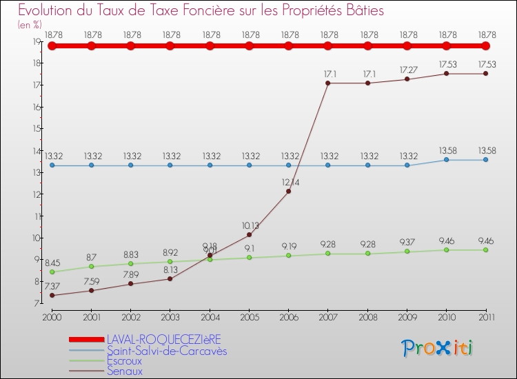 Evolution du taux de la taxe foncière sur le bati pour LAVAL-ROQUECEZIèRE et les communes proches Comparaison des taux de taxe foncière sur le bati pour LAVAL-ROQUECEZIèRE et les communes voisines