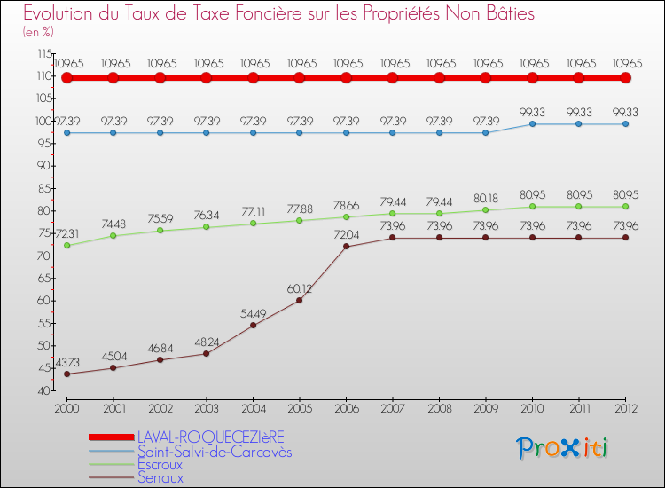 Evolution du taux de la taxe foncière sur les immeubles et terrains non batis pour LAVAL-ROQUECEZIèRE et les communes proches de 2000 à 2012 Comparaison des taux de la taxe foncière sur les immeubles et terrains non batis pour LAVAL-ROQUECEZIèRE et les communes voisines de 2000 à 2012