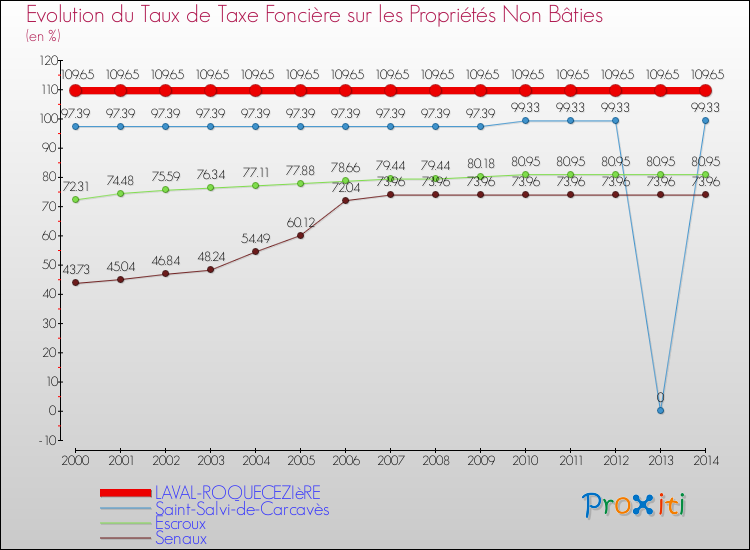 Evolution du taux de la taxe foncière sur les immeubles et terrains non batis pour LAVAL-ROQUECEZIèRE et les communes proches de 2000 à 2014 Comparaison des taux de la taxe foncière sur les immeubles et terrains non batis pour LAVAL-ROQUECEZIèRE et les communes voisines de 2000 à 2014