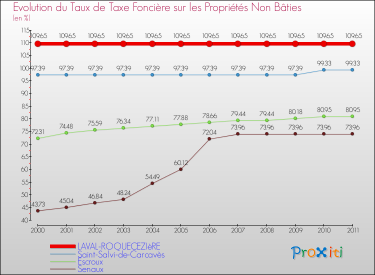 Evolution du taux de la taxe foncière sur les immeubles et terrains non batis pour LAVAL-ROQUECEZIèRE et les communes proches Comparaison des taux de la taxe foncière sur les immeubles et terrains non batis pour LAVAL-ROQUECEZIèRE et les communes voisines