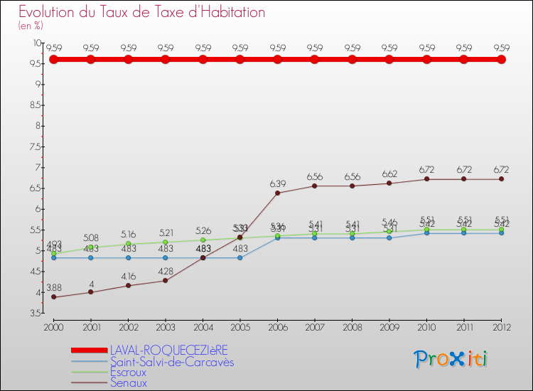 Evolution du taux de la taxe d'habitation pour LAVAL-ROQUECEZIèRE et les communes proches Comparaison des taux de la taxe d'habitation pour LAVAL-ROQUECEZIèRE et les communes voisines