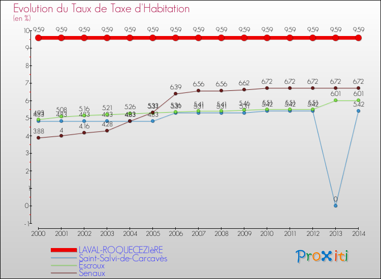 Evolution du taux de la taxe d'habitation pour LAVAL-ROQUECEZIèRE et les communes proches de 2000 à 2014 Comparaison des taux de la taxe d'habitation pour LAVAL-ROQUECEZIèRE et les communes voisines de 2000 à 2014