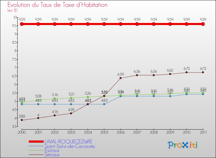 Evolution du taux de la taxe d'habitation pour LAVAL-ROQUECEZIèRE et les communes proches Comparaison des taux de la taxe d'habitation pour LAVAL-ROQUECEZIèRE et les communes voisines