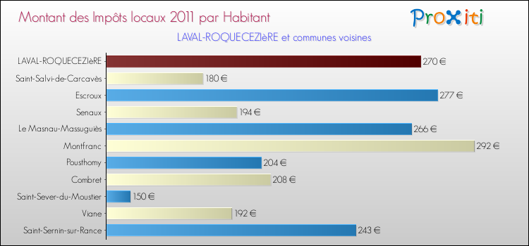 Montant des impôts locaux par Habitant pour LAVAL-ROQUECEZIèRE et les communes proches Comparaison des impôts locaux par habitant pour LAVAL-ROQUECEZIèRE et les communes voisines