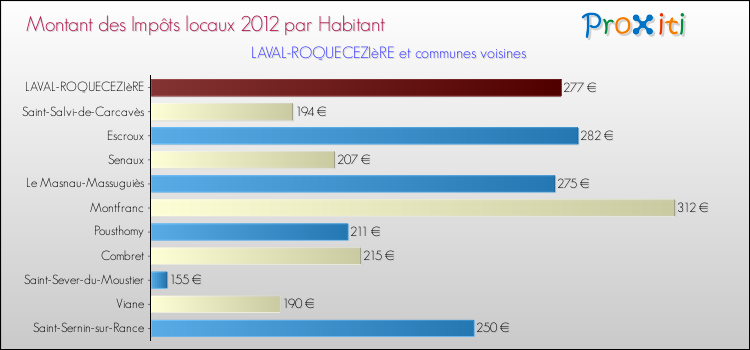 Montant des impôts locaux par Habitant pour LAVAL-ROQUECEZIèRE et les communes proches Comparaison des impôts locaux par habitant pour LAVAL-ROQUECEZIèRE et les communes voisines