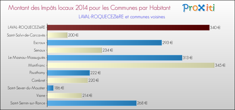 Montant des impôts locaux par Habitant pour LAVAL-ROQUECEZIèRE et les communes proches en 2014 Comparaison des impôts locaux par habitant pour LAVAL-ROQUECEZIèRE et les communes voisines en 2014