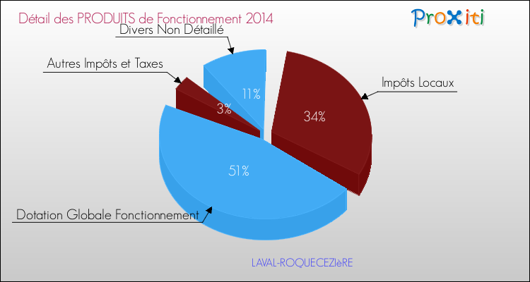 Décomposition du Budget de Fonctionnement 2014 de la commune de LAVAL-ROQUECEZIèRE Budget de Fonctionnement 2014 pour la commune de LAVAL-ROQUECEZIèRE