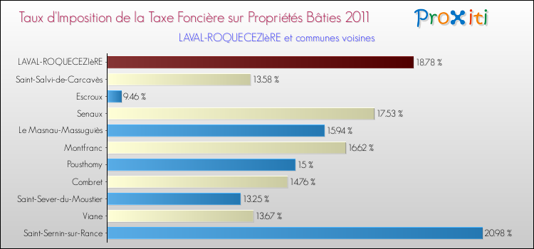 Taux d'imposition de la taxe foncière sur le bati 2011 pour LAVAL-ROQUECEZIèRE et les communes proches Comparaison des taux d'imposition de la taxe foncière sur le bati 2011 pour LAVAL-ROQUECEZIèRE et les communes voisines