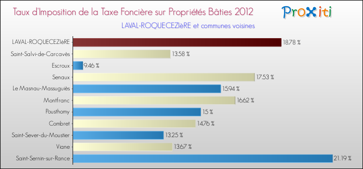 Taux d'imposition de la taxe foncière sur le bati 2012 pour LAVAL-ROQUECEZIèRE et les communes proches Comparaison des taux d'imposition de la taxe foncière sur le bati 2012 pour LAVAL-ROQUECEZIèRE et les communes voisines