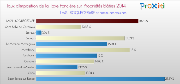 Taux d'imposition de la taxe foncière sur le bati 2014 pour LAVAL-ROQUECEZIèRE et les communes proches Comparaison des taux d'imposition de la taxe foncière sur le bati 2014 pour LAVAL-ROQUECEZIèRE et les communes voisines