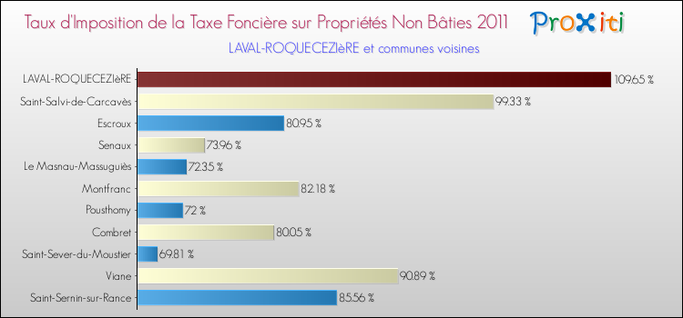 Taux d'imposition de la taxe foncière sur les immeubles et terrains non batis 2011 pour LAVAL-ROQUECEZIèRE et les communes proches Comparaison des taux d'imposition de la taxe foncière sur les immeubles et terrains non batis 2011 pour LAVAL-ROQUECEZIèRE et les communes voisines