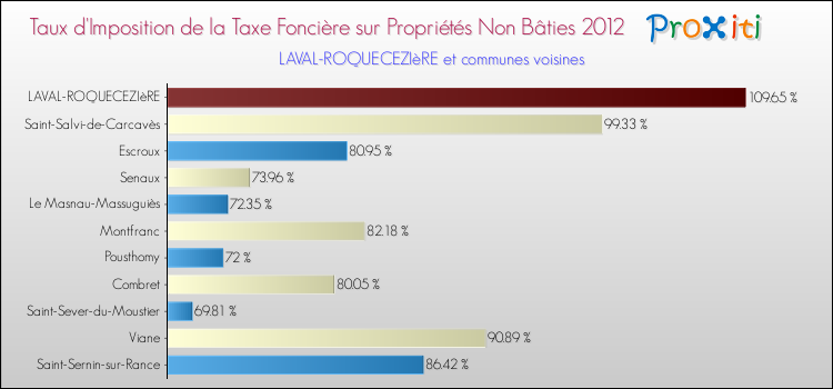 Taux d'imposition de la taxe foncière sur les immeubles et terrains non batis 2012 pour LAVAL-ROQUECEZIèRE et les communes proches Comparaison des taux d'imposition de la taxe foncière sur les immeubles et terrains non batis 2012 pour LAVAL-ROQUECEZIèRE et les communes voisines
