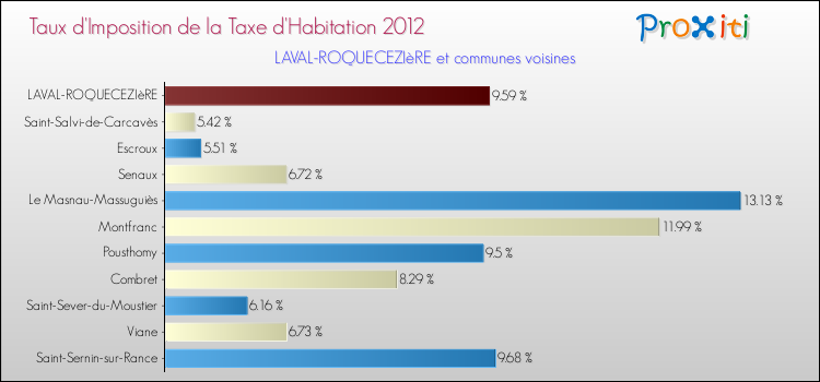Taux d'imposition de la taxe d'habitation 2012 pour LAVAL-ROQUECEZIèRE et les communes proches Comparaison des taux d'imposition de la taxe d'habitation 2012 pour LAVAL-ROQUECEZIèRE et les communes voisines