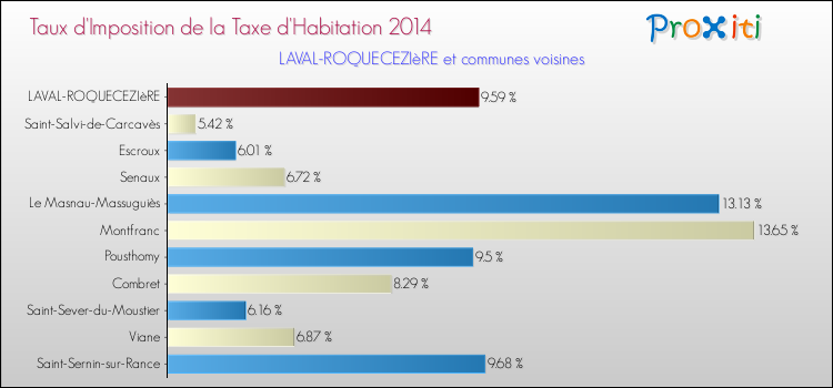 Taux d'imposition de la taxe d'habitation 2014 pour LAVAL-ROQUECEZIèRE et les communes proches Comparaison des taux d'imposition de la taxe d'habitation 2014 pour LAVAL-ROQUECEZIèRE et les communes voisines