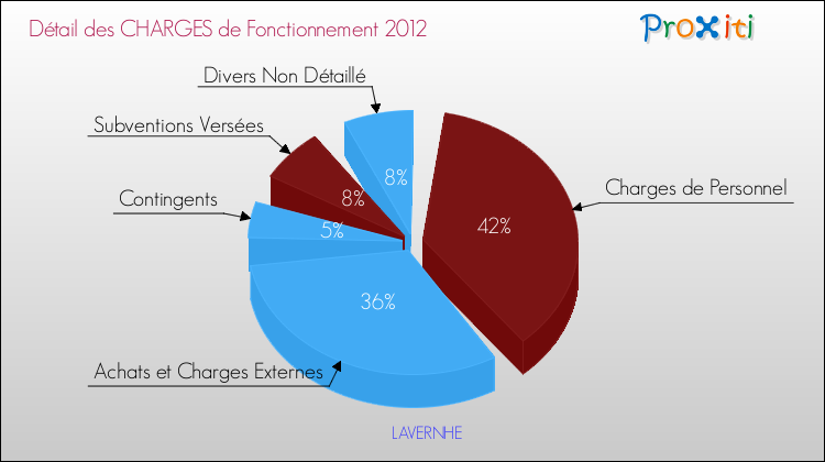 Décomposition des Charges de Fonctionnement 2012 de la commune de LAVERNHE Charges de Fonctionnement 2012 pour la commune de LAVERNHE