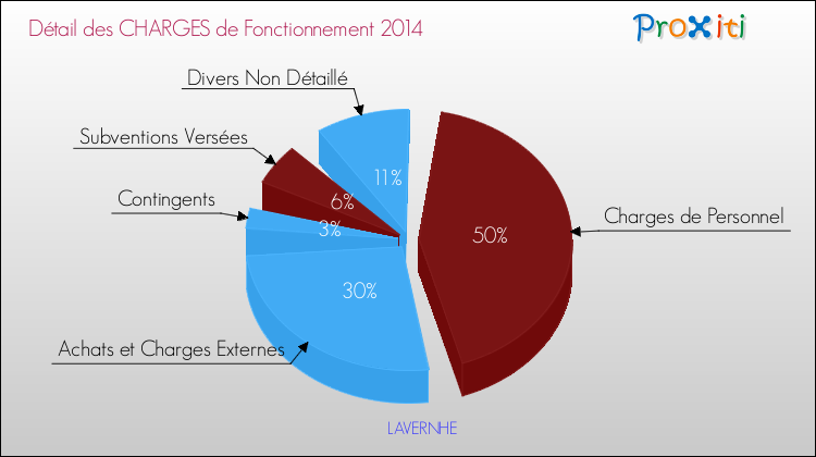 Décomposition des Charges de Fonctionnement 2014 de la commune de LAVERNHE Charges de Fonctionnement 2014 pour la commune de LAVERNHE