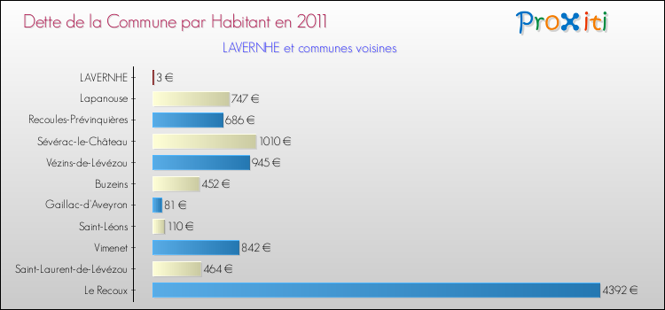 Dette par habitant de la commune en 2011 pour LAVERNHE et les communes proches Comparaison de la dette par habitant de la commune en 2011 pour LAVERNHE et les communes voisines