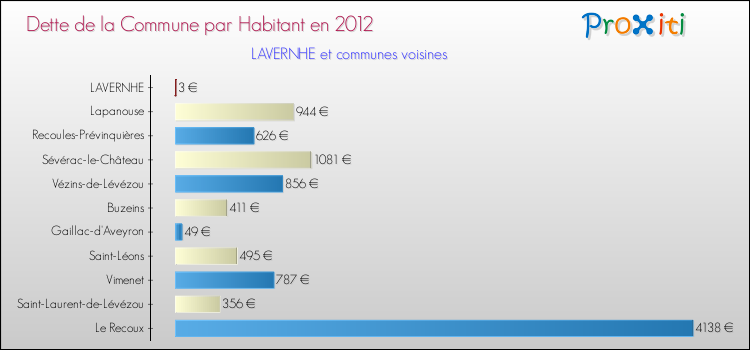 Dette par habitant de la commune en 2012 pour LAVERNHE et les communes proches Comparaison de la dette par habitant de la commune en 2012 pour LAVERNHE et les communes voisines