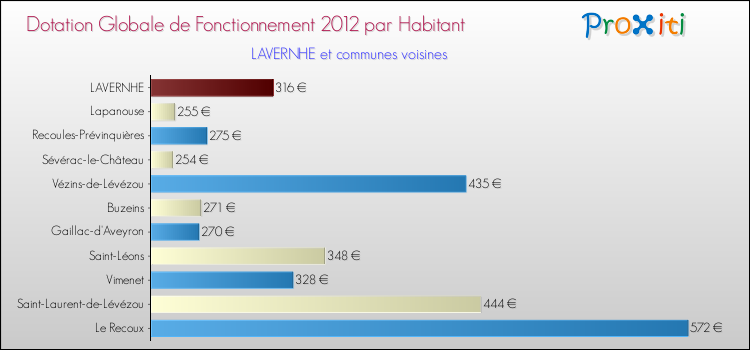 Montant des dotations globales de fonctionnement DGF par Habitant pour LAVERNHE et les communes proches Comparaison des des dotations globales de fonctionnement DGF par habitant pour LAVERNHE et les communes voisines