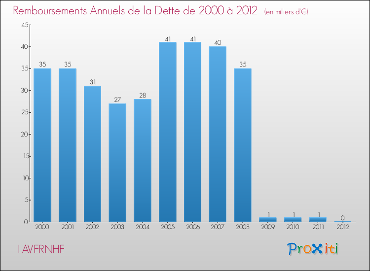 Evolution de l'annuité de la dette pour la commune de LAVERNHE de 2000 à 2012 Annuités de la dette pour LAVERNHE de 2000 à 2012