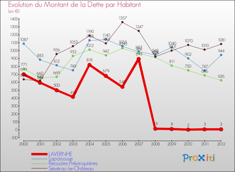 Evolution de la dette par habitant pour la commune de LAVERNHE et les communes proches de 2000 à 2012 Comparaison de la dette par habitant pour LAVERNHE et les communes voisines de 2000 à 2012