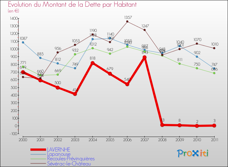 Evolution de la dette par habitant pour la commune de LAVERNHE et les communes proches Comparaison de la dette par habitant pour LAVERNHE et les communes voisines