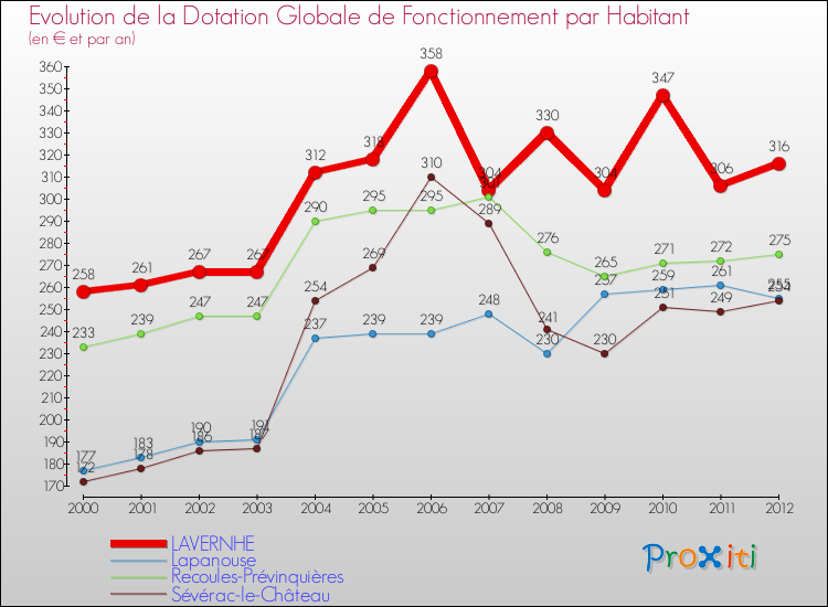 Evolution et montant de la dotation globale de fonctionnement par Habitant pour LAVERNHE et les communes proches Comparaison des dotations globales de fonctionnement par habitant pour LAVERNHE et les communes voisines