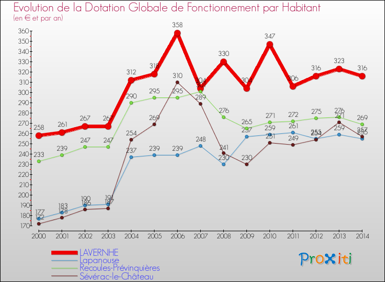 Evolution et montant de la dotation globale de fonctionnement par Habitant pour LAVERNHE et les communes proches de 2000 à 2014. Comparaison des dotations globales de fonctionnement par habitant pour LAVERNHE et les communes voisines de 2000 à 2014.