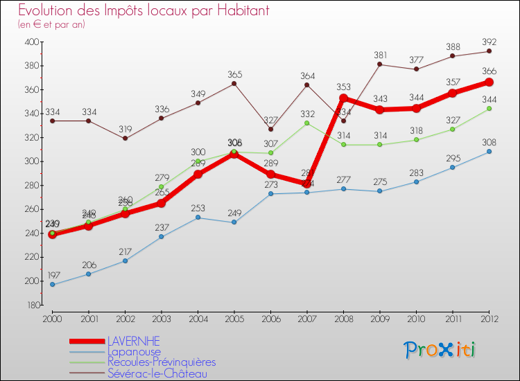 Evolution et montant des impôts locaux par Habitant pour LAVERNHE et les communes proches Comparaison des impôts locaux par habitant pour LAVERNHE et les communes voisines