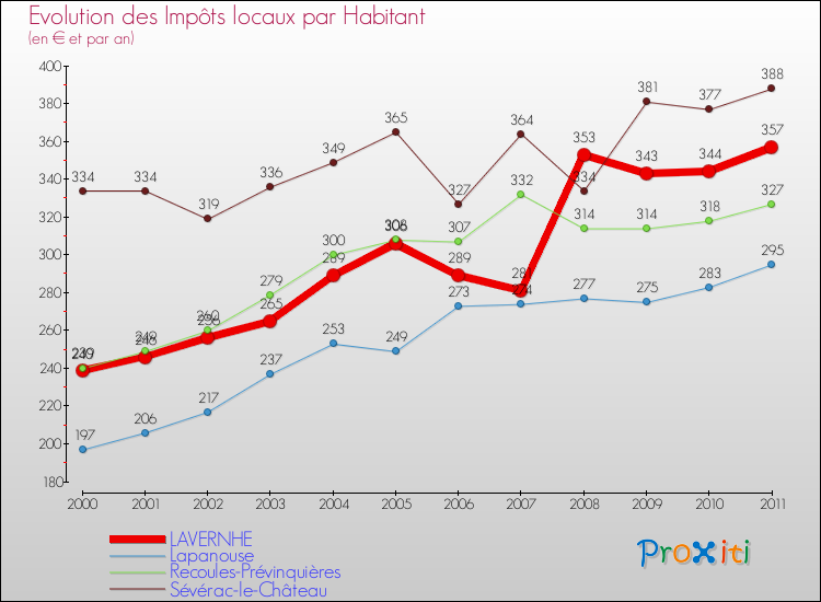 Evolution et montant des impôts locaux par Habitant pour LAVERNHE et les communes proches Comparaison des impôts locaux par habitant pour LAVERNHE et les communes voisines
