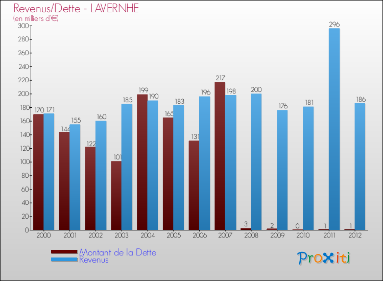 Evolution comparée de la dette et des revenus pour la commune de LAVERNHE de 2000 à 2012 Comparaison de la dette et des revenus pour LAVERNHE de 2000 à 2012