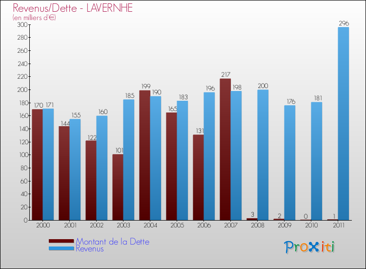 Evolution comparée de la dette et des revenus pour la commune de LAVERNHE de 2000 à 2011 Comparaison de la dette et des revenus pour LAVERNHE de 2000 à 2011