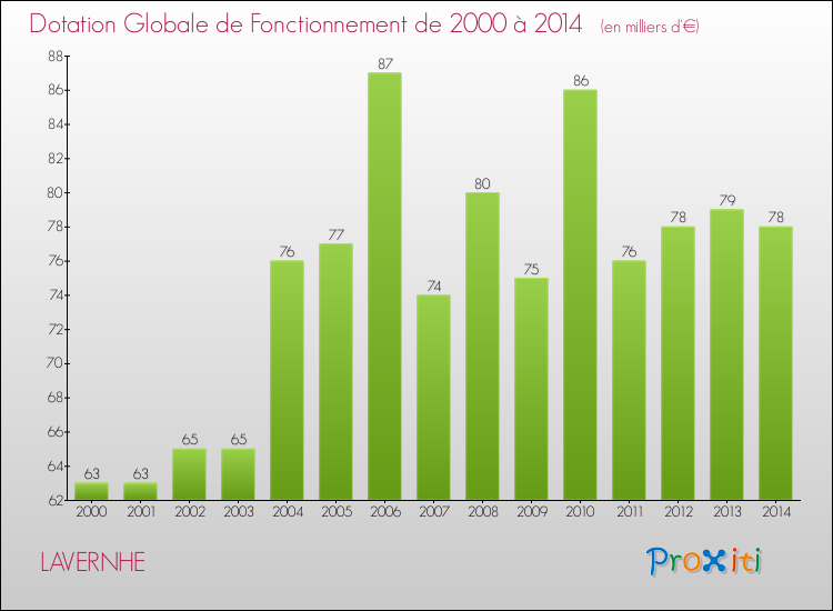 Evolution du montant de la Dotation Globale de Fonctionnement pour la commune de LAVERNHE de 2000 à 2014 Evolution du montant de la Dotation Globale de Fonctionnement pour LAVERNHE de 2000 à 2014