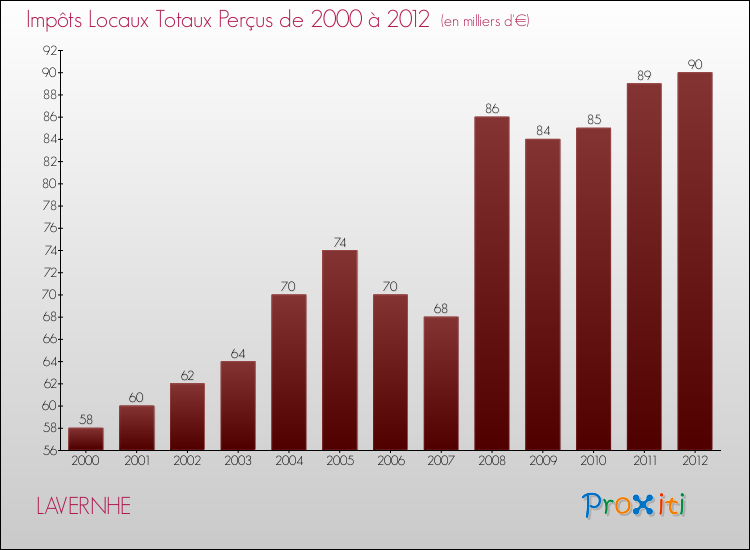 Evolution des Impôts Locaux pour la commune de LAVERNHE de 2000 à 2012 Evolution des Impôts Locaux pour LAVERNHE de 2000 à 2012