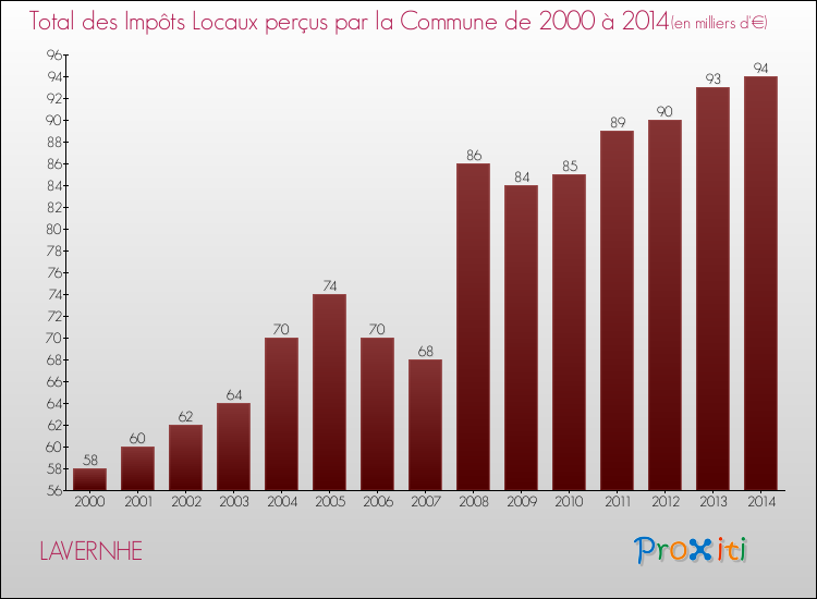 Evolution des Impôts Locaux pour la commune de LAVERNHE de 2000 à 2014 Evolution des Impôts Locaux pour LAVERNHE de 2000 à 2014