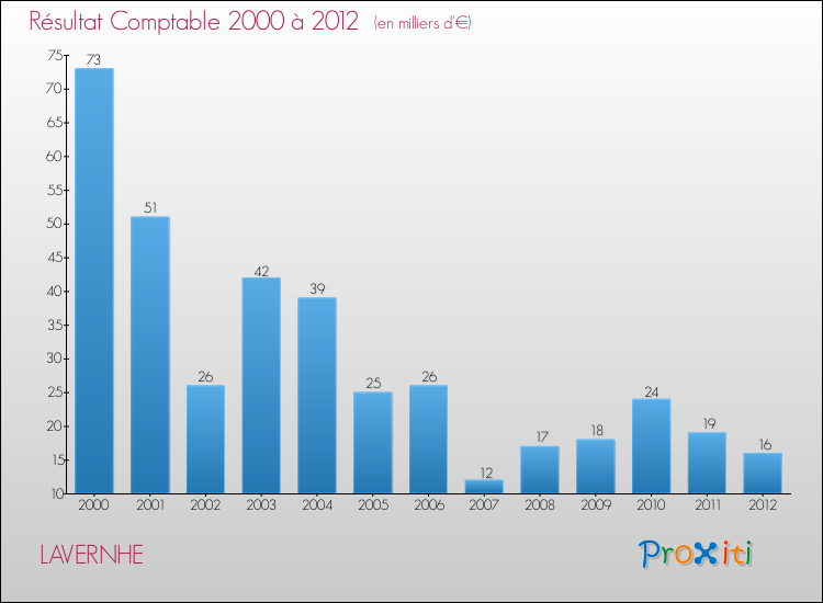 Evolution du résultat comptable pour la commune de LAVERNHE de 2000 à 2012 Evolution du résultat comptable pour LAVERNHE de 2000 à 2012