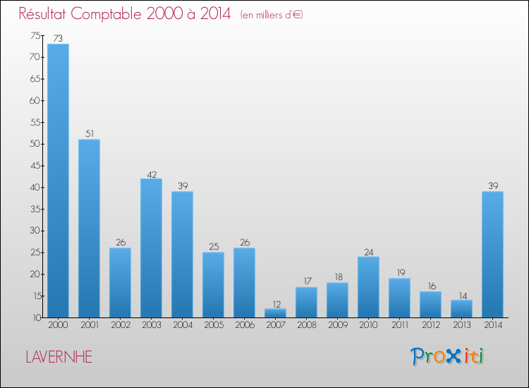 Evolution du résultat comptable pour la commune de LAVERNHE de 2000 à 2014 Evolution du résultat comptable pour LAVERNHE de 2000 à 2014