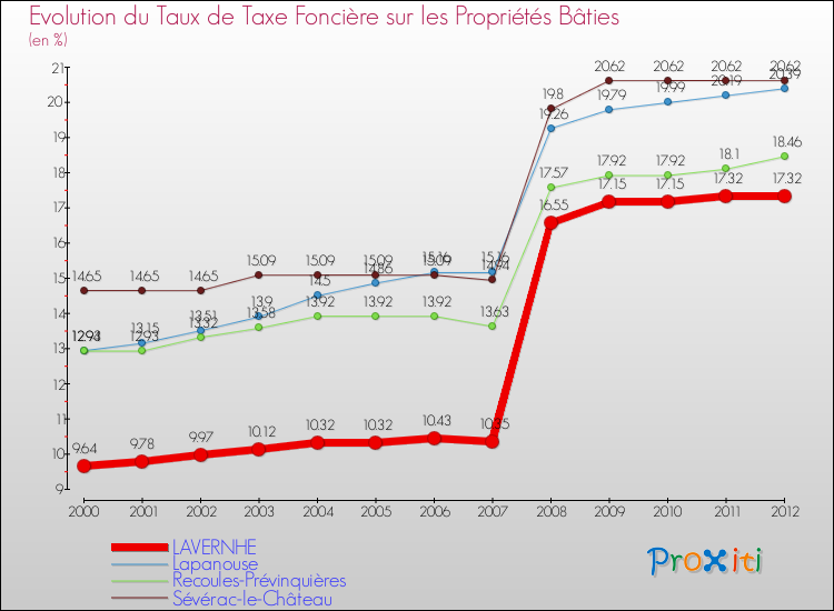 Evolution du taux de la taxe foncière sur le bati pour LAVERNHE et les communes proches de 2000 à 2012 Comparaison des taux de taxe foncière sur le bati pour LAVERNHE et les communes voisines de 2000 à 2012