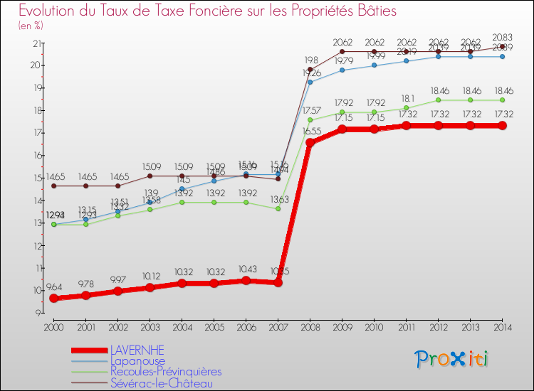 Evolution du taux de la taxe foncière sur le bati pour LAVERNHE et les communes proches de 2000 à 2014 Comparaison des taux de taxe foncière sur le bati pour LAVERNHE et les communes voisines de 2000 à 2014