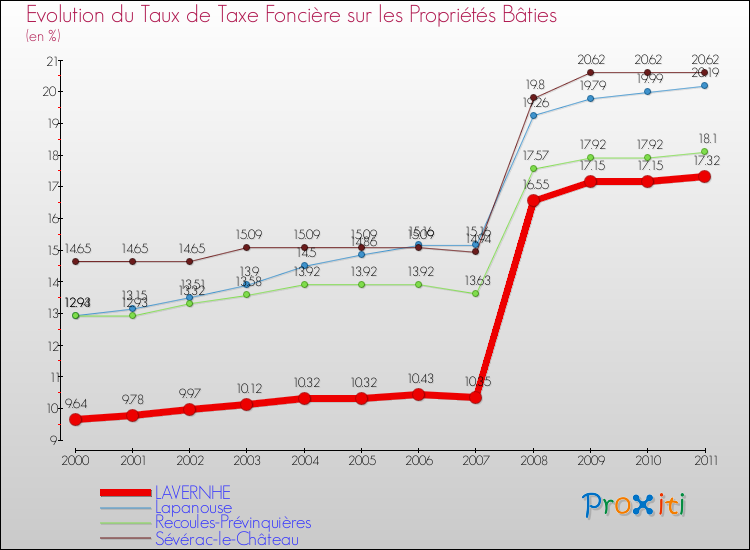 Evolution du taux de la taxe foncière sur le bati pour LAVERNHE et les communes proches Comparaison des taux de taxe foncière sur le bati pour LAVERNHE et les communes voisines