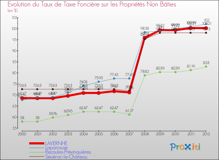 Evolution du taux de la taxe foncière sur les immeubles et terrains non batis pour LAVERNHE et les communes proches de 2000 à 2012 Comparaison des taux de la taxe foncière sur les immeubles et terrains non batis pour LAVERNHE et les communes voisines de 2000 à 2012