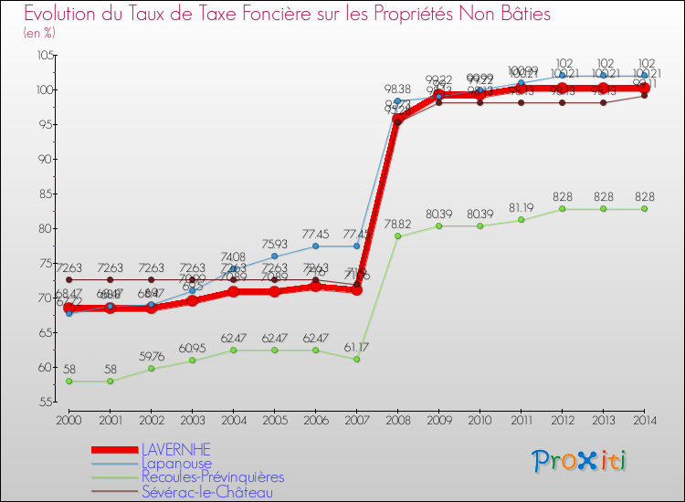 Evolution du taux de la taxe foncière sur les immeubles et terrains non batis pour LAVERNHE et les communes proches de 2000 à 2014 Comparaison des taux de la taxe foncière sur les immeubles et terrains non batis pour LAVERNHE et les communes voisines de 2000 à 2014