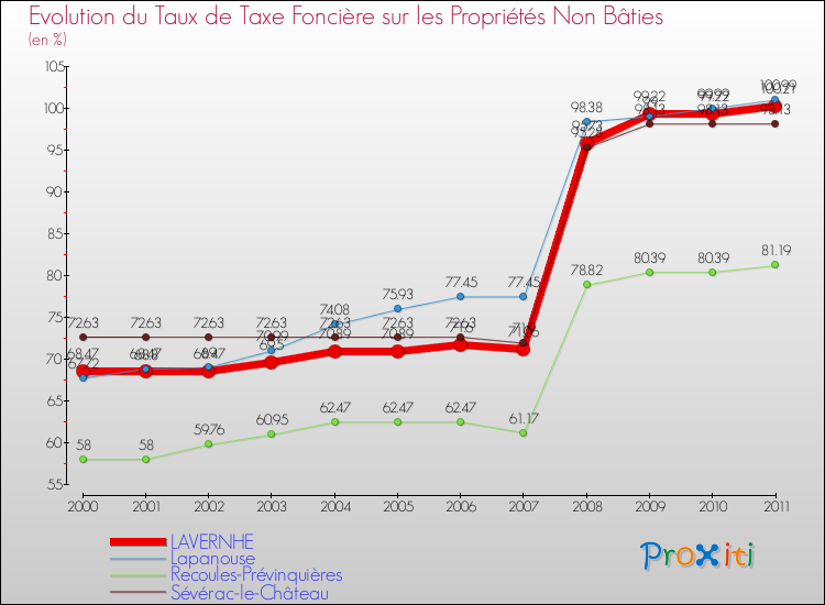 Evolution du taux de la taxe foncière sur les immeubles et terrains non batis pour LAVERNHE et les communes proches Comparaison des taux de la taxe foncière sur les immeubles et terrains non batis pour LAVERNHE et les communes voisines