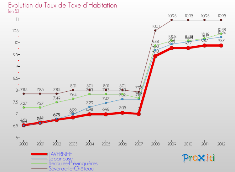Evolution du taux de la taxe d'habitation pour LAVERNHE et les communes proches Comparaison des taux de la taxe d'habitation pour LAVERNHE et les communes voisines