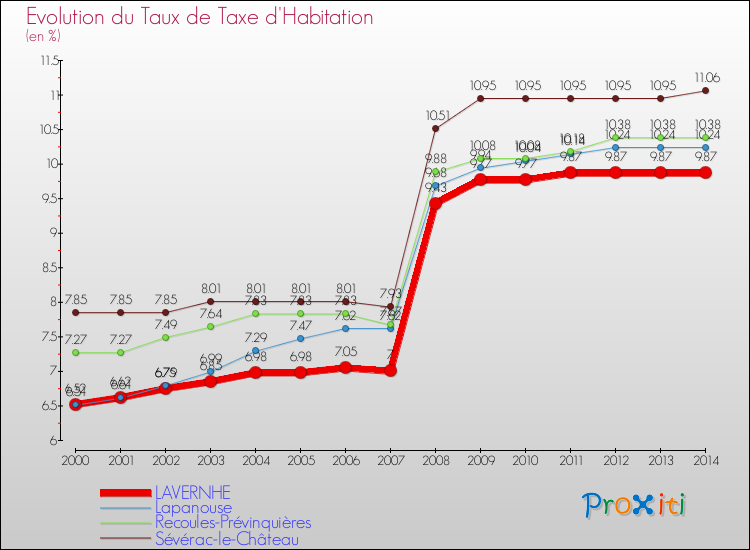 Evolution du taux de la taxe d'habitation pour LAVERNHE et les communes proches de 2000 à 2014 Comparaison des taux de la taxe d'habitation pour LAVERNHE et les communes voisines de 2000 à 2014