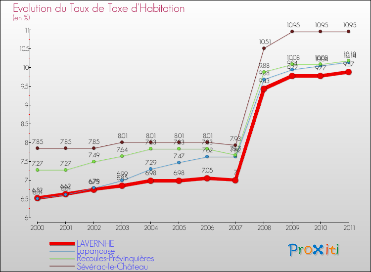 Evolution du taux de la taxe d'habitation pour LAVERNHE et les communes proches Comparaison des taux de la taxe d'habitation pour LAVERNHE et les communes voisines